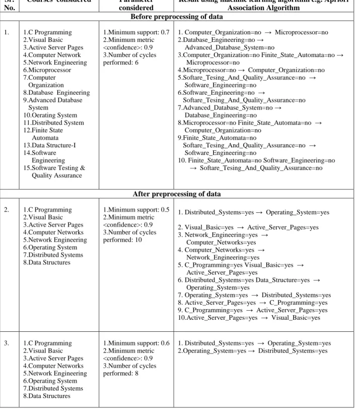 Table 4: Result of applying machine learning algorithm: Apriori Rule 