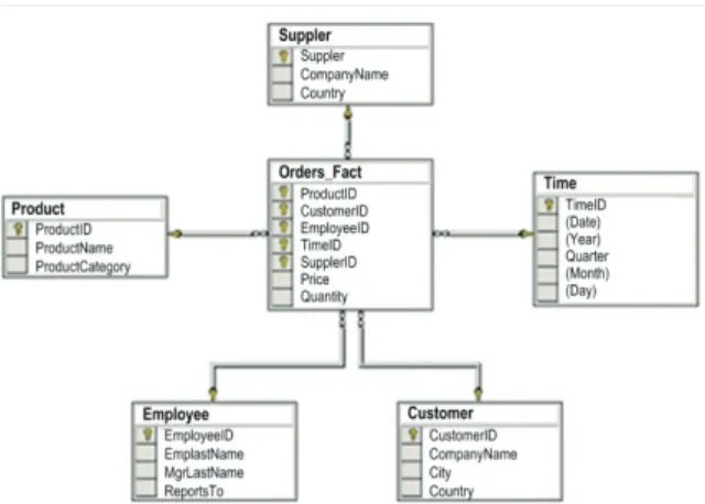 Figure 2 shows a simplified dimensional model  adjusted to application in the relational database  model