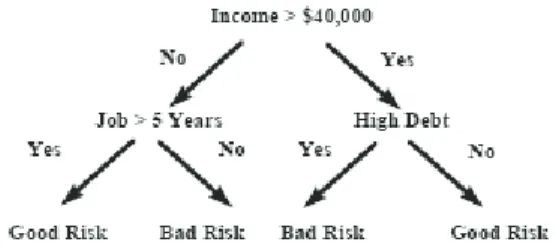 Figure 6 shows the decision tree technique: 