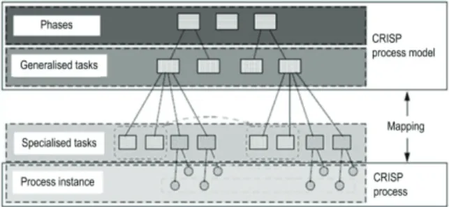 Figure 7   Four abstraction levels of the CRISP-DM process  model (Chapman  et.al, 2000) 
