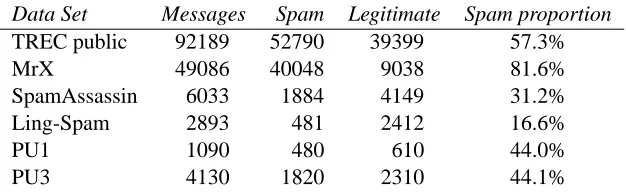 Table 1: Basic statistics for the evaluation data sets.
