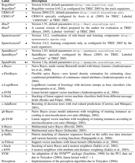 Table 2: Reference systems and results of previous studies reproduced for comparison. Entries are delimitedby primary authors