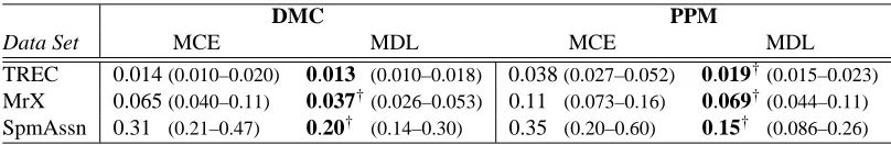 Table 3: Performance of DMC and PPM algorithms in combination with the MCE and MDL classiﬁcationcriteria on the TREC public, MrX and SpamAssassin data sets