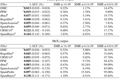 Table 4: Performance of DMC, PPM and a selection of established spam ﬁlters on the TREC public, MrXand SpamAssassin data sets