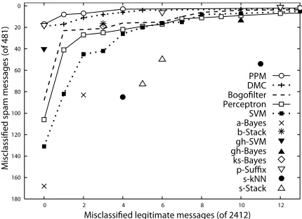 Figure 4: Performance of compression models in comparison to the perceptron and SVM classiﬁers, Bo-goﬁlter and previously published results on the Ling-Spam data set.