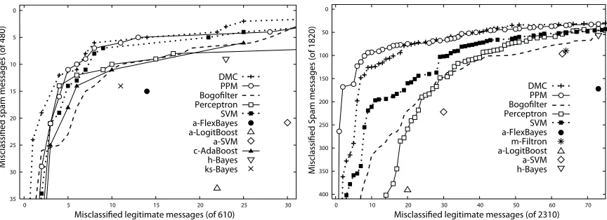 Figure 5: Performance of compression models in comparison to the perceptron and SVM classiﬁers, Bo-goﬁlter and previously published results on the PU1 (left) and PU3 (right) data sets.