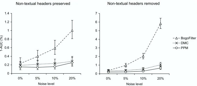 Figure 6: Effect of noise on classiﬁcation performance on the SpamAssassin data set. The graph shows 1-AUC scores with 95% conﬁdence intervals for PPM, DMC and the tokenization-based Bogoﬁltersystem at different levels of artiﬁcial random noise in the data.