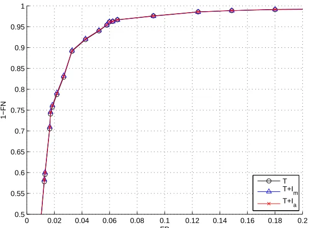 Figure 6: Test set ROC curves (1−FN vs FP) obtained on our corpus of spam e-mails using 20,000features of the term-frequency kind, averaged over the three runs of the experiments.Three ROC curves are shown, corresponding to the index methods T, T+Ia and T+Ia.
