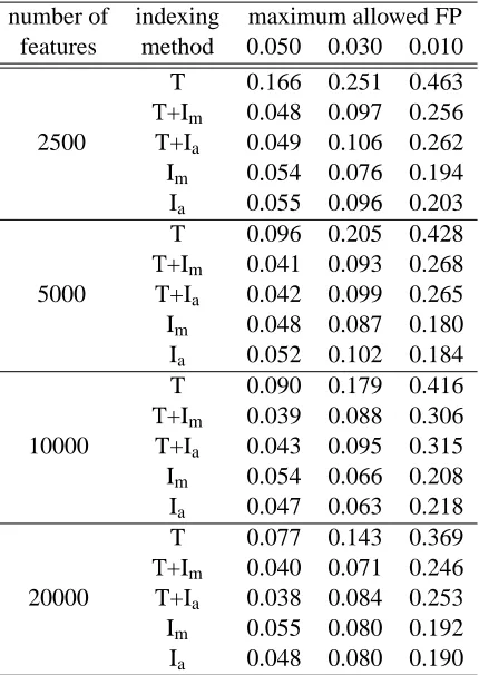 Table 2: Fraction of misclassiﬁed test set spam e-mails among the ones containing attached imagesin the personal data set, for three different values of the maximum allowed FP value andfor all the different numbers of features, when the term-frequency kind