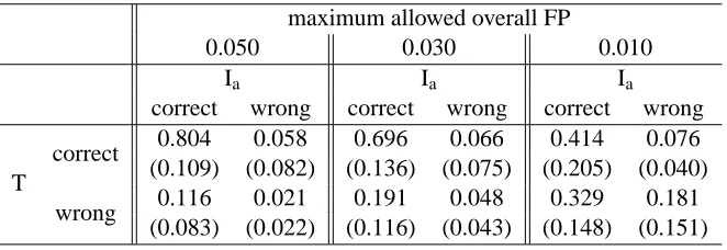 Table 3: Comparison between the fraction of correctly and wrongly classiﬁed e-mails among theones containing attached images in the personal data set, attained by using at classiﬁcationphase only the text in the subject and body ﬁelds (T), and by using bot
