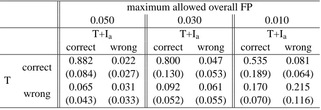 Table 5: Fraction of misclassiﬁed test set spam e-mails among the ones containing attached imagesin the SpamArchive data set, for three different values of the maximum allowed FP valueand for all the different numbers of features, when the term-frequency k
