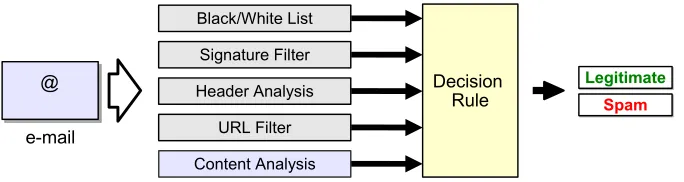 Figure 4: Schematic representation of the main modules of current server-side spam ﬁlters.