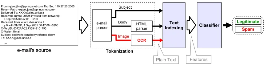 Figure 5: High-level scheme of the approach proposed in this work to implement a spam ﬁlter basedon both the text in the subject and body ﬁelds of e-mails, and the text embedded intoattached images