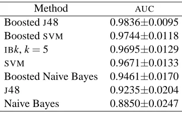 Figure 1: ROC curves for detecting malicious executables in the small collection. Top: The entireROC graph