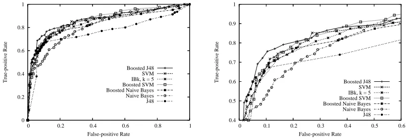 Figure 3: ROC curves for detecting malicious executables with mass-mailing capabilities