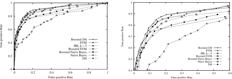 Figure 5: ROC curves for detecting executable viruses. Left: The entire ROC graph. Right: Amagniﬁcation.