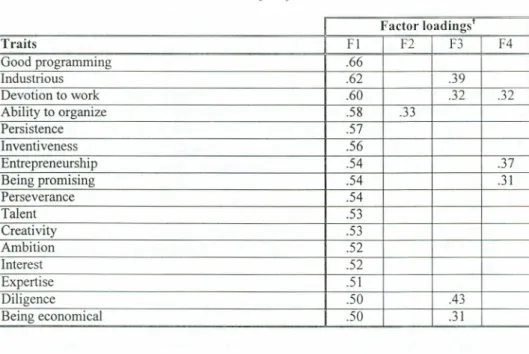 Table I. Traits associated withfirsl factor - Work effectiveness Factor loadings Traits FI F2 F3 F4 Good programming .66 Industrious .62 .39 Devotion to work .60 .32 .32 Ability to organize .58 .33 Persistenee .57 Inventiveness .56 Entrepreneurshi p .54 .3