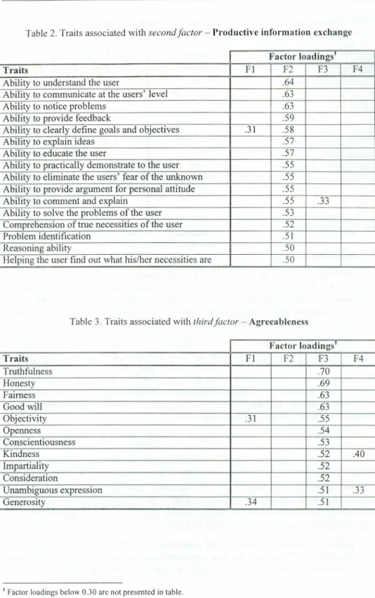 Table 2. Traits associated with second factor - Productive information exchange