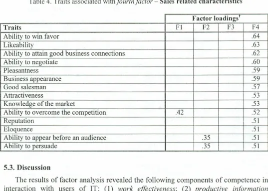 Table 4. Traits associated withfourthfactor - Sales related characteristics
