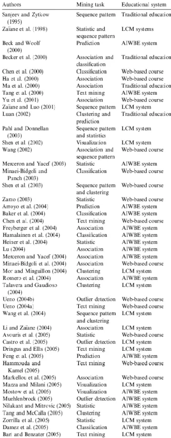 Table  1:  Works  about  applying  data  mining  techniques in educational systems [17] 