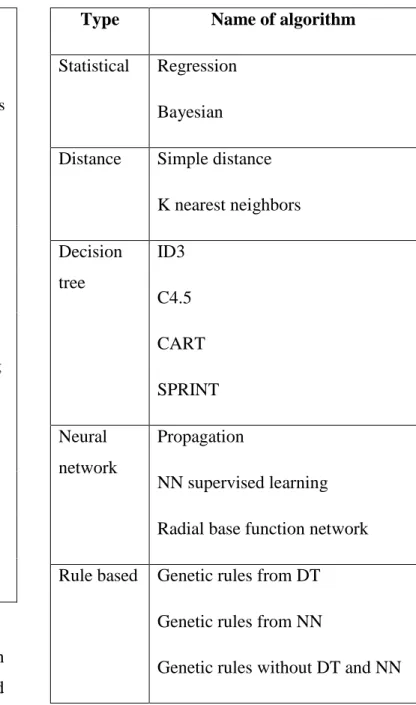 Table 3: time line of data mining [4] 