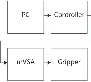 Fig. 5: Proposed system layout