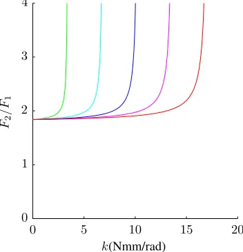 Fig. 10: Contact forces for the upward spring conﬁguration for multiple torquevalues.