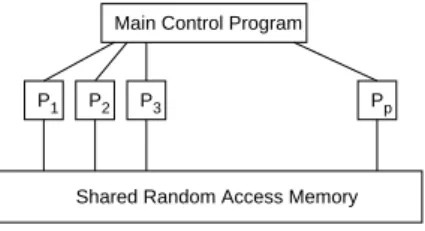 Figure 1.1: A p processor PRAM