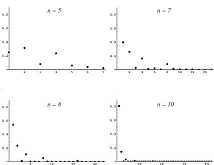 Figure 2.1: Probability distributions on conjugacy classes for n = 5; 7; 8; 10 .