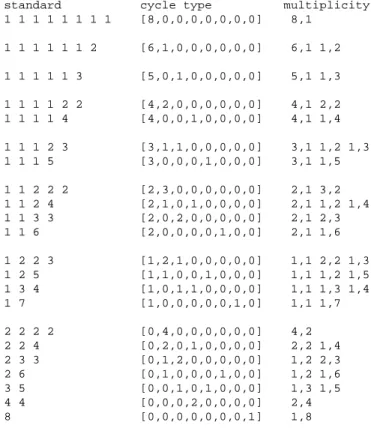Figure 2.3: Integer partitions of 8 in different representations.