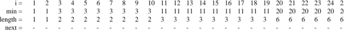 Figure 2.5: Values of G after step (2).