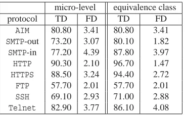 Table 2: Protocol detection rates for the Viterbi classiﬁer, using packet sizes only