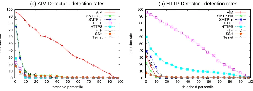 Figure 5: Detection rates for threshold-based protocol detectors for AIM and HTTP