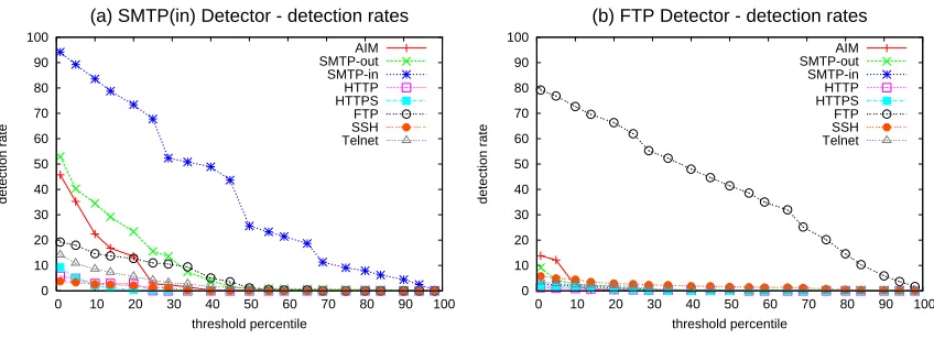 Figure 6: Detection rates for the improved protocol detectors for SMTP-in FTP