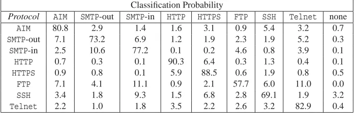Table 4 depicts shows the full confusion matrix for the Viterbi classiﬁer when analyzing TCP con-nections as sequences of packet sizes