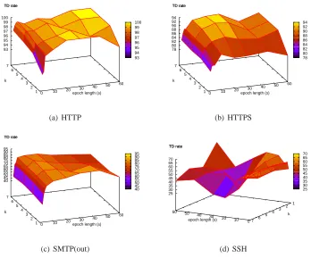Figure 1: Per-epoch recognition rates for HTTP, HTTPS, SMTP-out and SSH with varying values of sand k