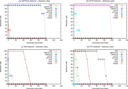 Table 1: Protocol detection rates for the k-NN classiﬁer (s = 10sec)
