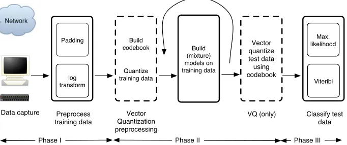 Figure 3: Process overview for construction of our Hidden Markov Model-based classiﬁers.