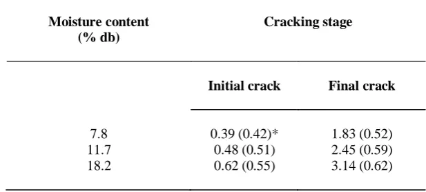 Table 1 - Physical properties of arecanut            
