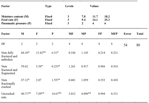 Table 3 -  F values for arecanut cracker performance tests       