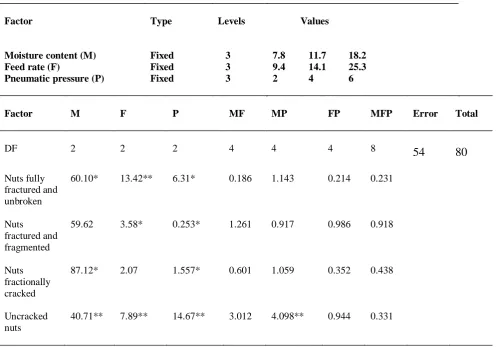 Table 3 -  F values for arecanut cracker performance tests       
