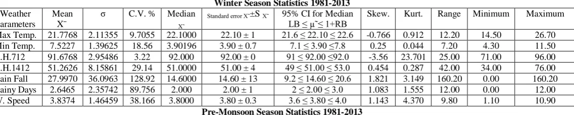 Table 2:Seasonal Correlation between Rainfall and Rainy days Seasons R r2 t-value p-value α Result 