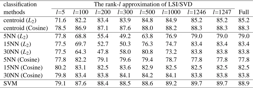 Table 1: Text classiﬁcation accuracy (%) using centroid-based classiﬁcation, k-nearest neighborclassiﬁcation, and SVMs, with LSI/SVD dimension reduction on the MEDLINE data set.The Euclidean norm (L2) and the cosine similarity measure (Cosine) were used for thecentroid-based and kNN classiﬁcation.