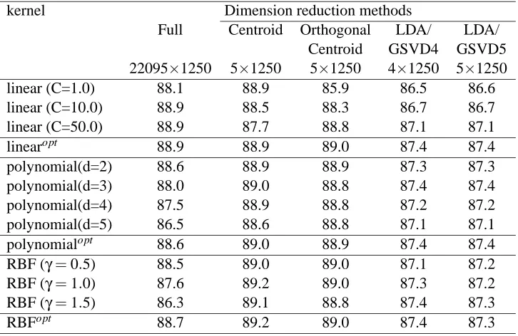 Table 2: Text classiﬁcation accuracy (%) with different kernels in SVMs with and without dimen-sion reduction on the MEDLINE data set