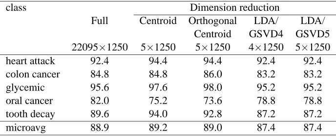 Table 3: Text classiﬁcation accuracy (%) using centroid-based classiﬁcation, k-nearest neighborclassiﬁcation, and SVMs, with and without dimension reduction on the MEDLINE dataset
