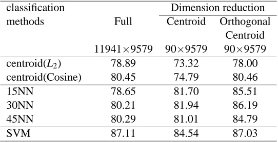 Table 5: Comparison of micro-averaged F1 scores for 3 different classiﬁcation methods with andwithout dimension reduction on the REUTERS data set