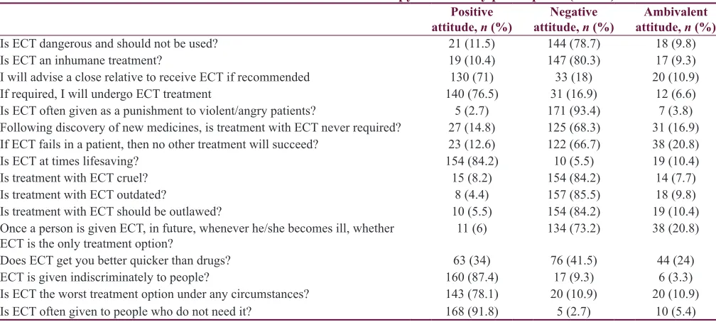 Table 2: Attitudes toward electroconvulsive therapy in the study participants (n=183)