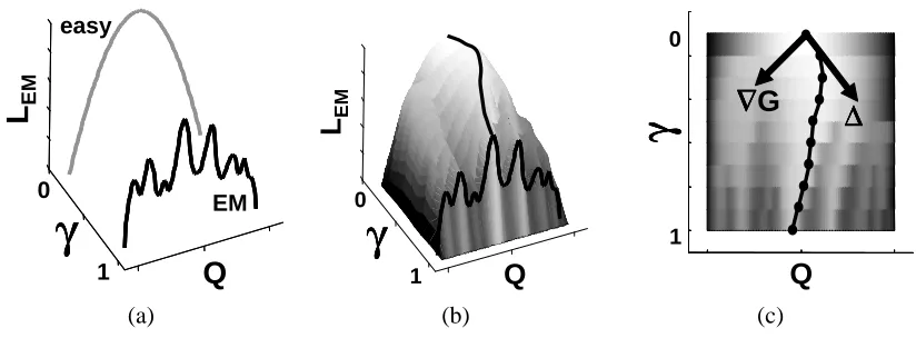 Figure 2: Synthetic illustration of the continuation process. (a) shows the easy likelihood functionat γ = 0 and the complex EM function at γ = 1