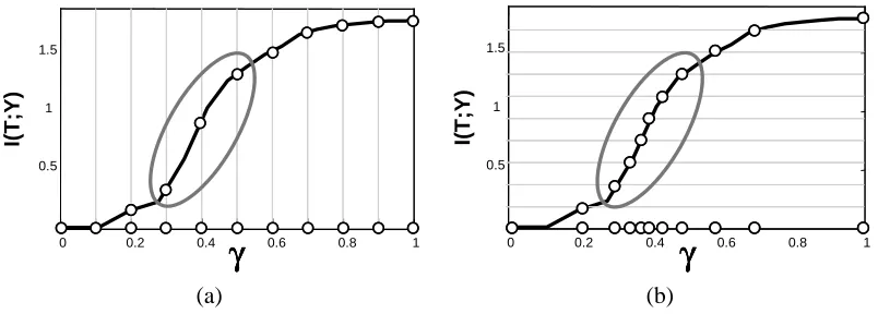 Figure 3: Illustration of the step size calibration process. Both graphs show the change in informa-tion between T and Y as a function of γ