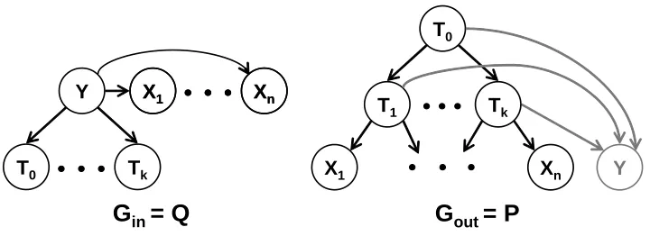 Figure 4: Deﬁnition of networks for the multivariate information bottleneck framework with mul-tiple hidden variables